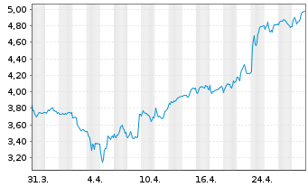 Chart X-FAB Silicon Foundries SE - 1 mois