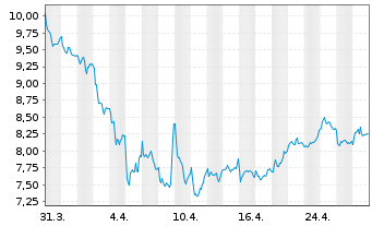 Chart Umicore S.A. - 1 mois