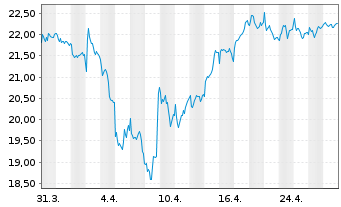 Chart Warehouses De Pauw S.C.A. - 1 Month