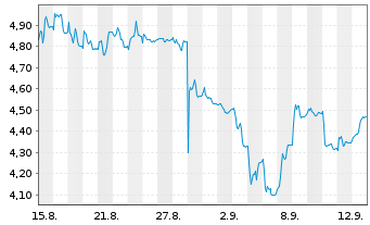 Chart Biotalys NV Actions au Porteur o.N. - 1 Month