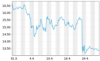 Chart Azelis Group N.V. - 1 Month