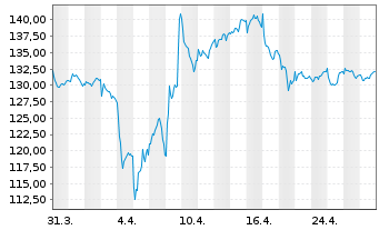 Chart DEME Group NV - 1 Month