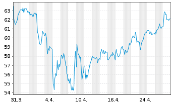 Chart Syensqo N.V. - 1 mois