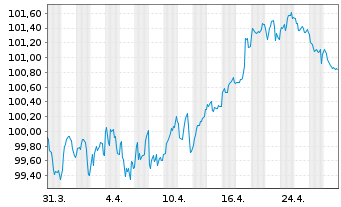 Chart Anheuser-Busch InBev S.A./N.V. EO-MTN. 2013(13/33) - 1 Monat