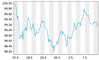 Chart Anheuser-Busch InBev S.A./N.V. EO-MTN. 2013(13/33) - 1 Monat