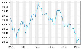 Chart Anheuser-Busch InBev S.A./N.V. EO-MTN. 2013(13/33) - 1 Month