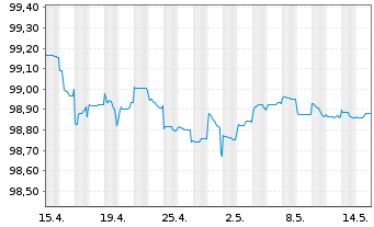 Chart Anheuser-Busch InBev N.V./S.A. EO-Med-TN14(14/26) - 1 Monat