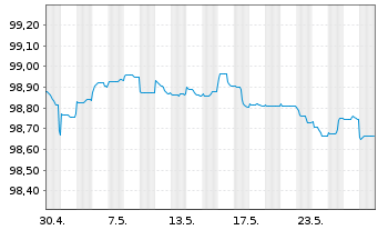 Chart Anheuser-Busch InBev N.V./S.A. EO-Med-TN14(14/26) - 1 mois