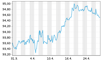 Chart Anheuser-Busch InBev N.V./S.A. EO-MTN 2015(15/30) - 1 Month