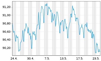 Chart Anheuser-Busch InBev N.V./S.A. EO-MTN 2015(15/30) - 1 Month