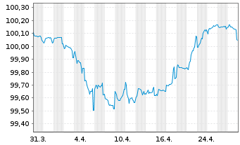 Chart AG Insurance S.A. EO-FLR Notes 2015(27/47) - 1 Monat