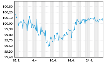 Chart Solvay S.A. EO-Notes 2015(16/27) - 1 Month