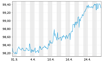 Chart Anheuser-Busch InBev N.V./S.A. EO-MT Nts 16(16/28) - 1 mois