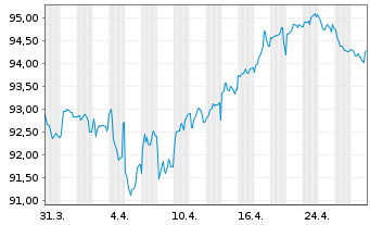 Chart Anheuser-Busch InBev N.V./S.A. EO-MT Nts 16(16/36) - 1 mois