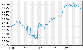 Chart Telenet Fin.Luxemb.Notes Sarl 2017(17/28)Reg.S - 1 Monat