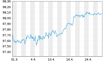 Chart Anheuser-Busch InBev S.A./N.V. EO-MTN. 2018(18/27) - 1 Monat