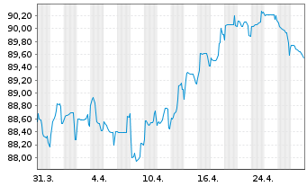 Chart Anheuser-Busch InBev S.A./N.V. EO-MTN. 2018(18/35) - 1 Month