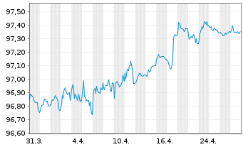 Chart Anheuser-Busch InBev S.A./N.V. EO-MTN. 2019(19/27) - 1 Monat