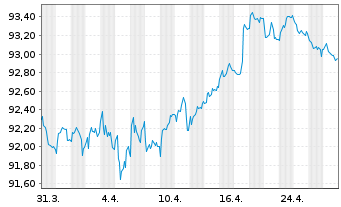 Chart Anheuser-Busch InBev S.A./N.V. EO-MTN. 2019(19/31) - 1 Monat