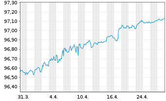 Chart Belfius Bank S.A. EO-Preferred MTN 2019(26) - 1 Month