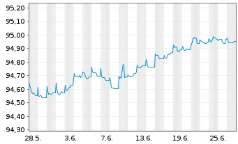 Chart Belfius Bank S.A. EO-Non-Preferred MTN 2019(26) - 1 mois
