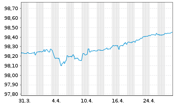 Chart Belfius Bank S.A. EO-Non-Preferred MTN 2019(26) - 1 Month