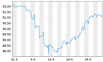 Chart AGEAS SA/NV EO-FLR Notes 2019(30/UND.) - 1 Monat