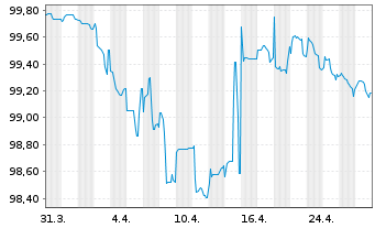 Chart Sarens Finance Company N.V. EO-Notes 2020(20/27) - 1 mois