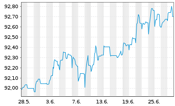 Chart Argenta Spaarbank N.V. MTN 2020(27) - 1 Month