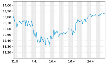 Chart Argenta Spaarbank N.V. MTN 2020(27) - 1 Month