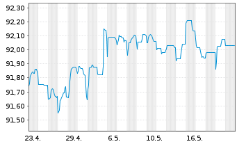 Chart Argenta Spaarbank N.V. MTN 2020(27) - 1 Month