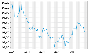 Chart Anheuser-Busch InBev S.A./N.V. EO-MTN. 2020(20/27) - 1 Monat