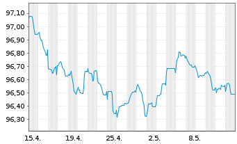 Chart Anheuser-Busch InBev S.A./N.V. EO-MTN. 2020(20/27) - 1 mois