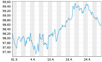 Chart Anheuser-Busch InBev S.A./N.V. EO-MTN. 2020(20/32) - 1 Monat