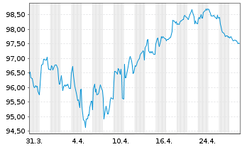 Chart Anheuser-Busch InBev S.A./N.V. EO-MTN. 2020(20/40) - 1 Month