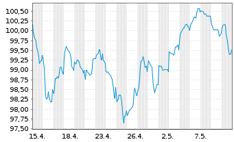 Chart Anheuser-Busch InBev S.A./N.V. EO-MTN. 2020(20/40) - 1 Monat