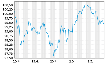 Chart Anheuser-Busch InBev S.A./N.V. EO-MTN. 2020(20/40) - 1 mois