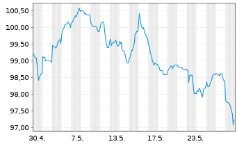 Chart Anheuser-Busch InBev S.A./N.V. EO-MTN. 2020(20/40) - 1 Month