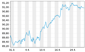 Chart Elia Transm. Belgium N.V. EO-Med.T.Nts 2020(20/30) - 1 Month