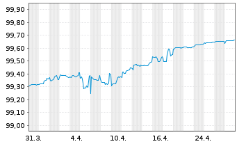 Chart Euroclear Bank S.A./N.V. EO-Preferred MTN 2020(25) - 1 Month