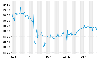 Chart Solvay S.A. EO-FLR Notes 2020(20/Und.) - 1 Month