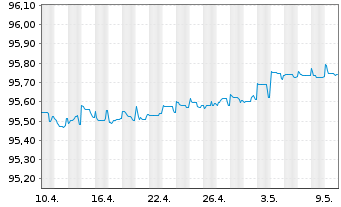 Chart Belfius Bank S.A. EO-Non-Preferred MTN 2020(25) - 1 Monat