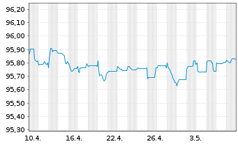 Chart Argenta Spaarbank N.V. EO-Non-Pref.MTN 2020(25/26) - 1 Monat