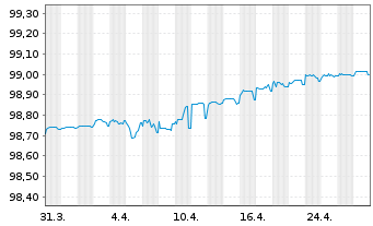 Chart Belfius Bank S.A. EO-Preferred MTN 2020(25) - 1 Monat