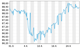 Chart AGEAS SA/NV EO-FLR Notes 2020(31/51) - 1 Month