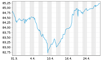 Chart Cofinimmo S.A. EO-Bonds 2020(20/27) - 1 mois