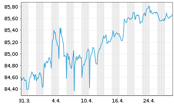 Chart Argenta Spaarbank N.V. -T.Mortg.Cov.Bds 21(31) - 1 Month