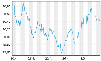 Chart Argenta Spaarbank N.V. -T.Mortg.Cov.Bds 21(31) - 1 mois
