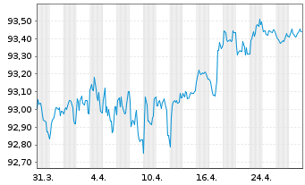 Chart Belfius Bank S.A. EO-Preferred MTN 2021(28) - 1 Month