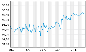 Chart Belfius Bank S.A. EO-Non-Preferred MTN 2021(27) - 1 Month